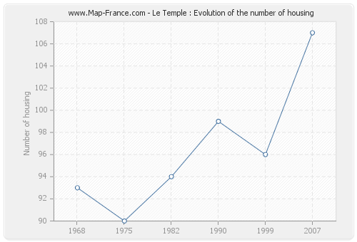 Le Temple : Evolution of the number of housing